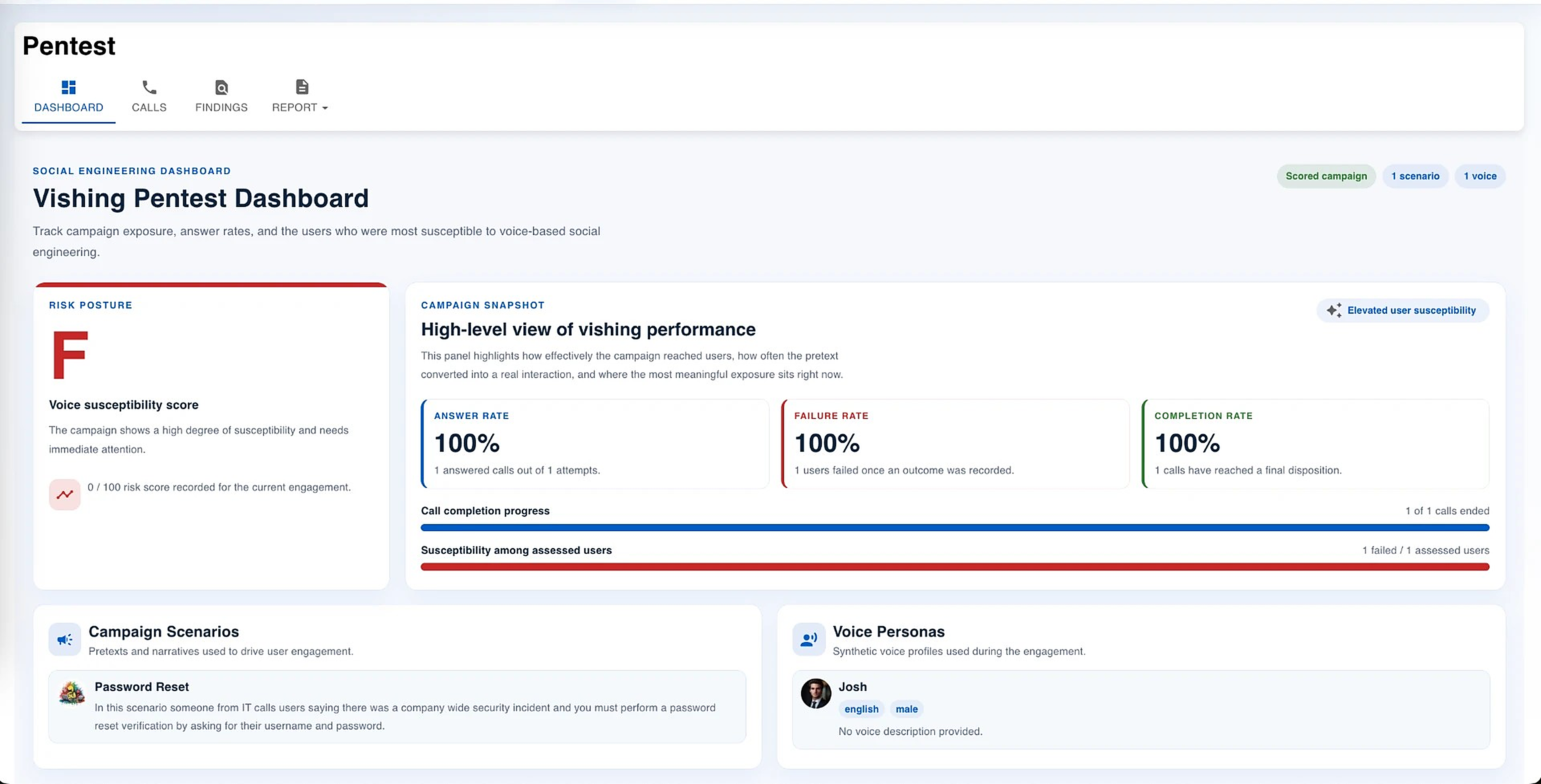 Vishing pentest dashboard showing answer rate, failure rate, and voice susceptibility score